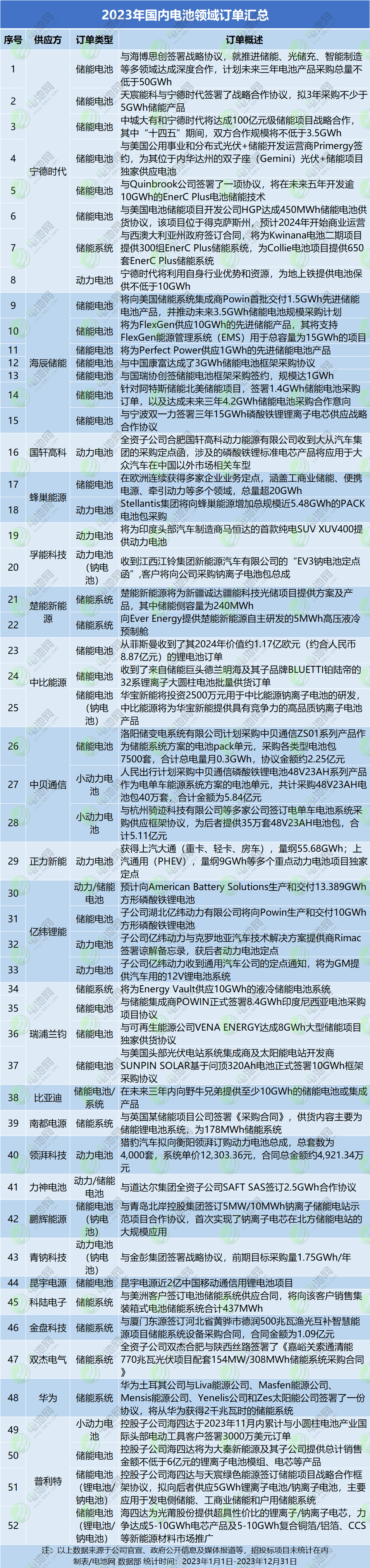 2023年國內電池領域訂單匯總 2023年國內電池領域訂單匯總