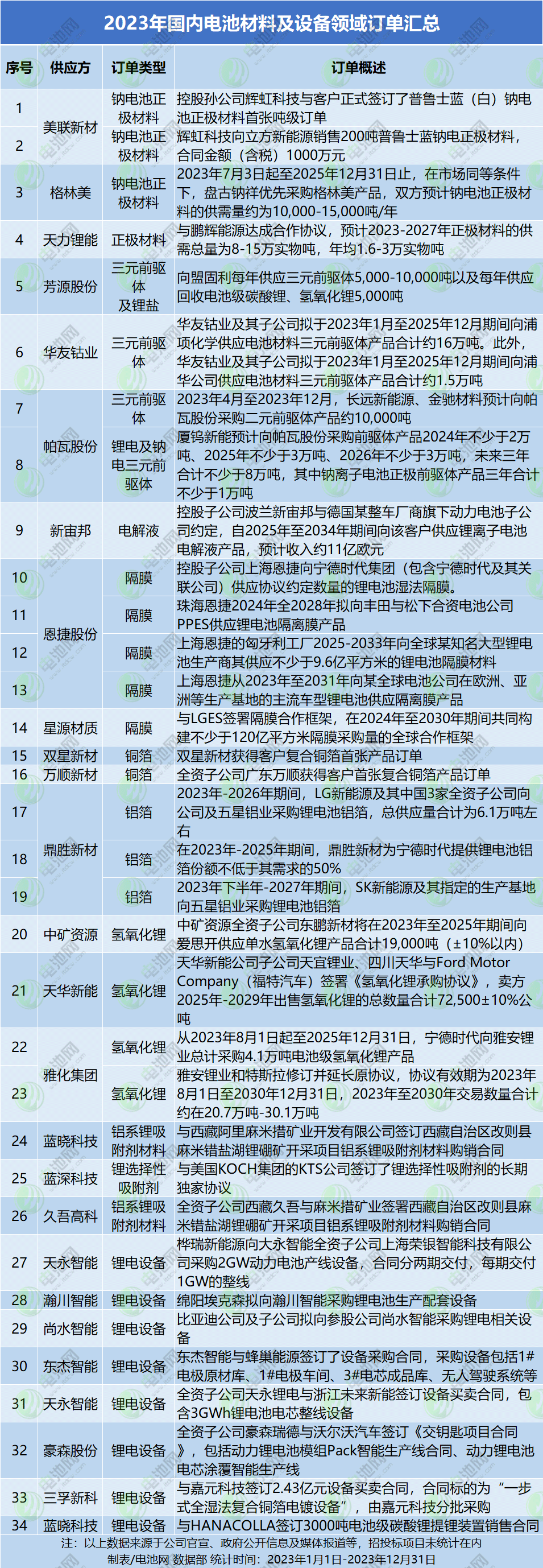 2023年國內電池材料及設備領域訂單匯總 2023年國內電池材料及設備領域訂單匯總