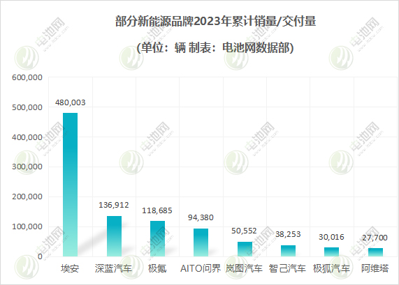 部分新能源品牌2023年累計銷量/交付量