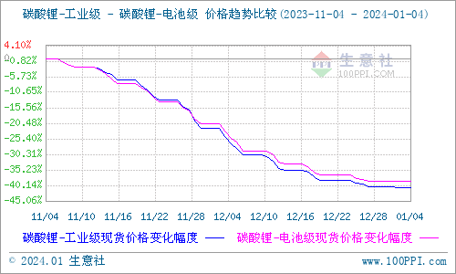 碳酸鋰價格大穩小動 短期弱穩運行