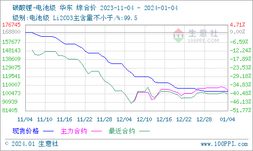 碳酸鋰價格大穩小動 短期弱穩運行