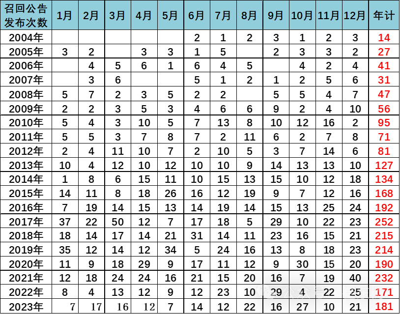 新能源車召回數量逐步增大 2023年召回動力電池問題車型3.3萬臺