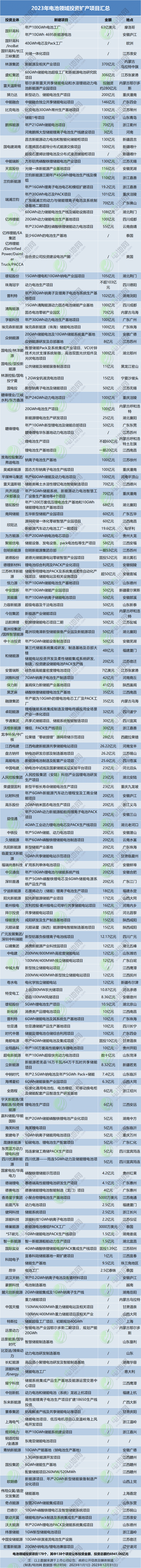 2023年電池領域投資擴產項目匯總