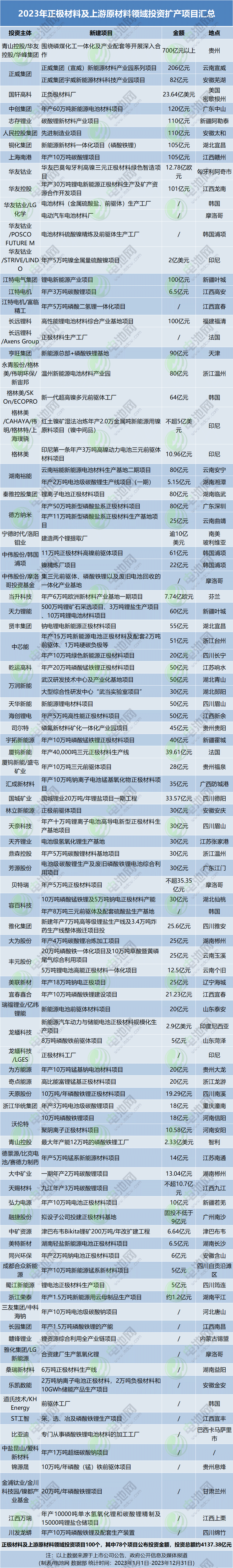 2023年正極材料及上游原材料領域投資擴產項目匯總