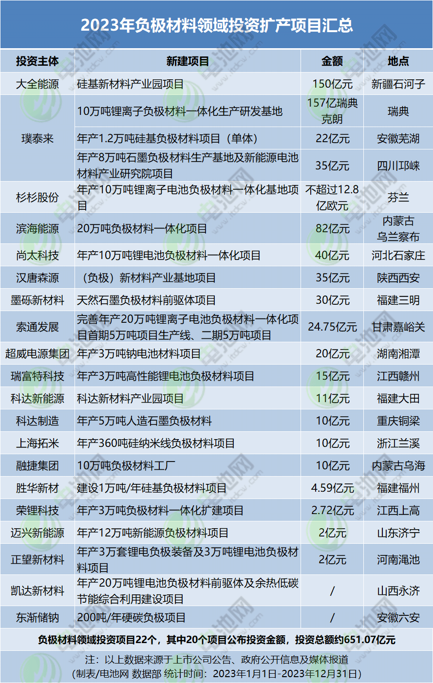 2023年負極材料領域投資擴產項目匯總