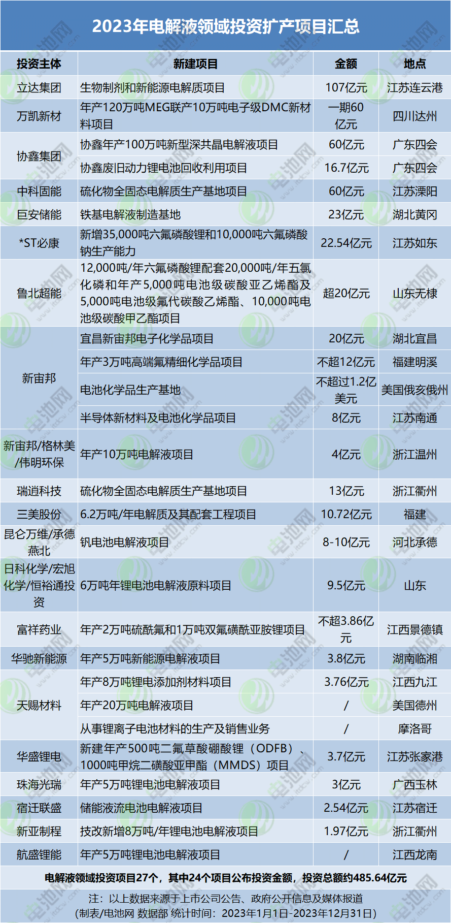 2023年電解液領域投資擴產項目匯總