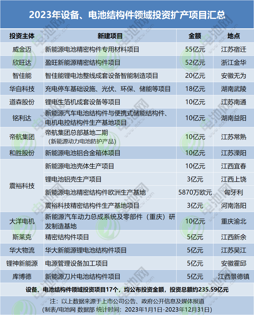 2023年設備、電池結構件領域投資擴產項目匯總