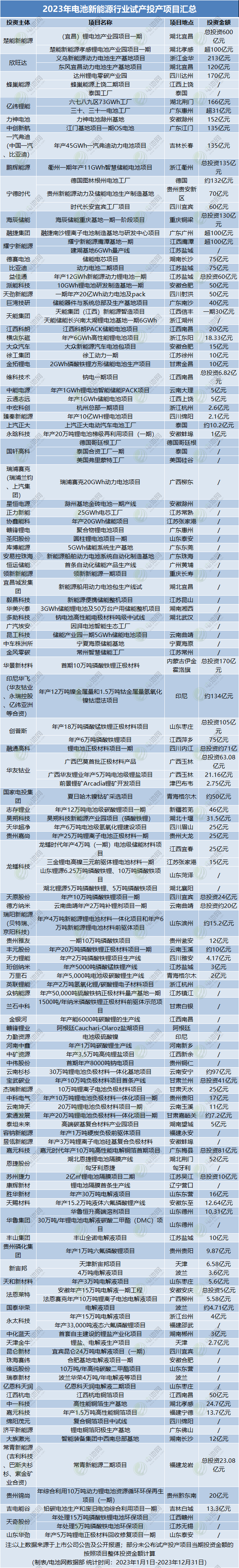 2023年電池新能源行業試產投產項目匯總
