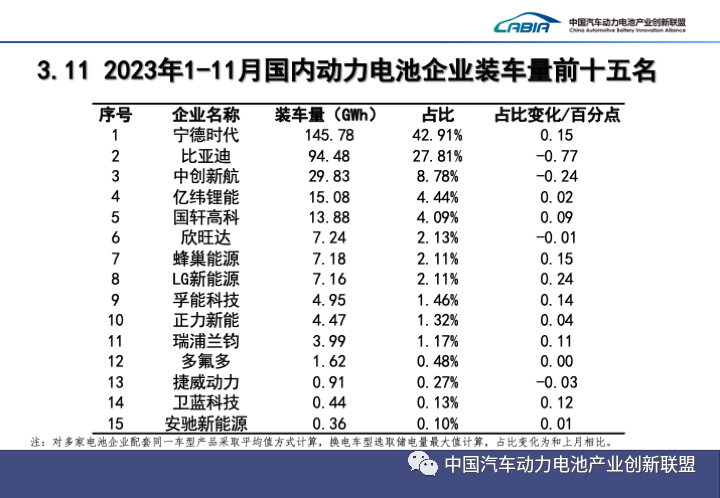 2023年1-11月，國內(nèi)動(dòng)力電池企業(yè)裝車量前十五名