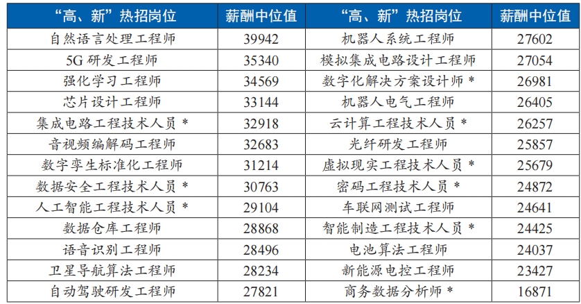 四季度重點(diǎn)產(chǎn)業(yè)“高、新”熱招崗位及數(shù)字職業(yè)薪酬（單位：元/月）