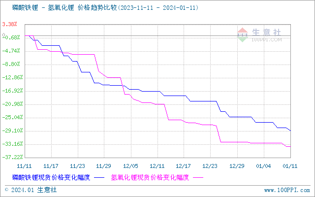 碳酸鋰價格震蕩下行 短期維持弱穩(wěn)運行