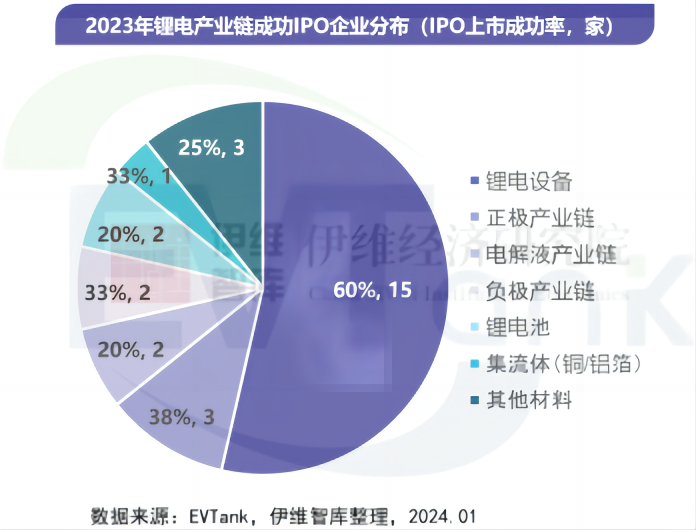 中國鋰離子電池行業投融資白皮書（2024年）