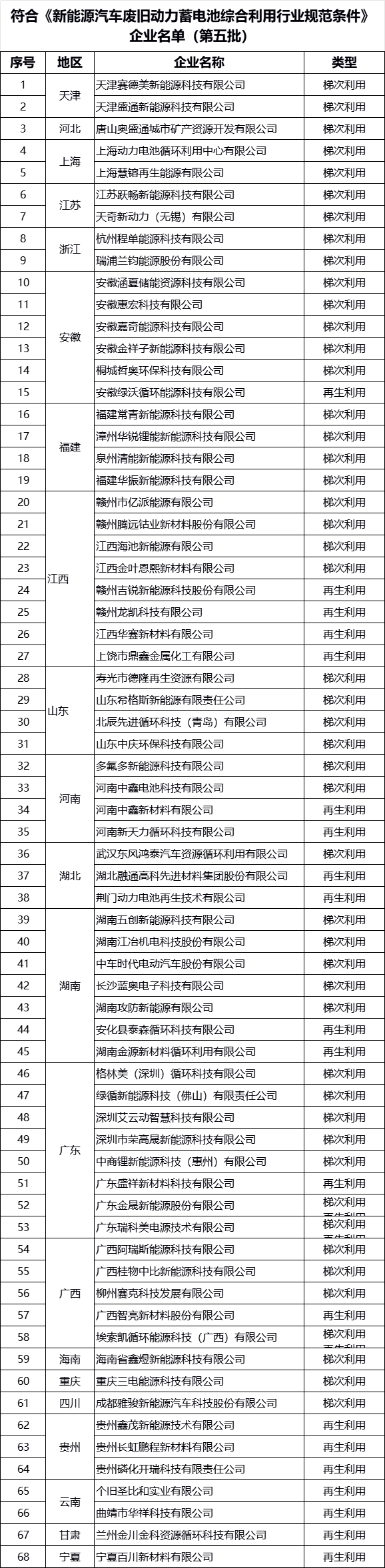 符合《新能源汽車廢舊動力蓄電池綜合利用行業規范條件》 企業名單（第五批）
