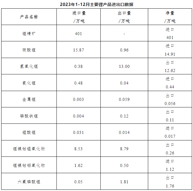 2023年鋰產(chǎn)品進(jìn)出口統(tǒng)計(jì)數(shù)據(jù) 2023年鋰產(chǎn)品進(jìn)出口統(tǒng)計(jì)數(shù)據(jù)