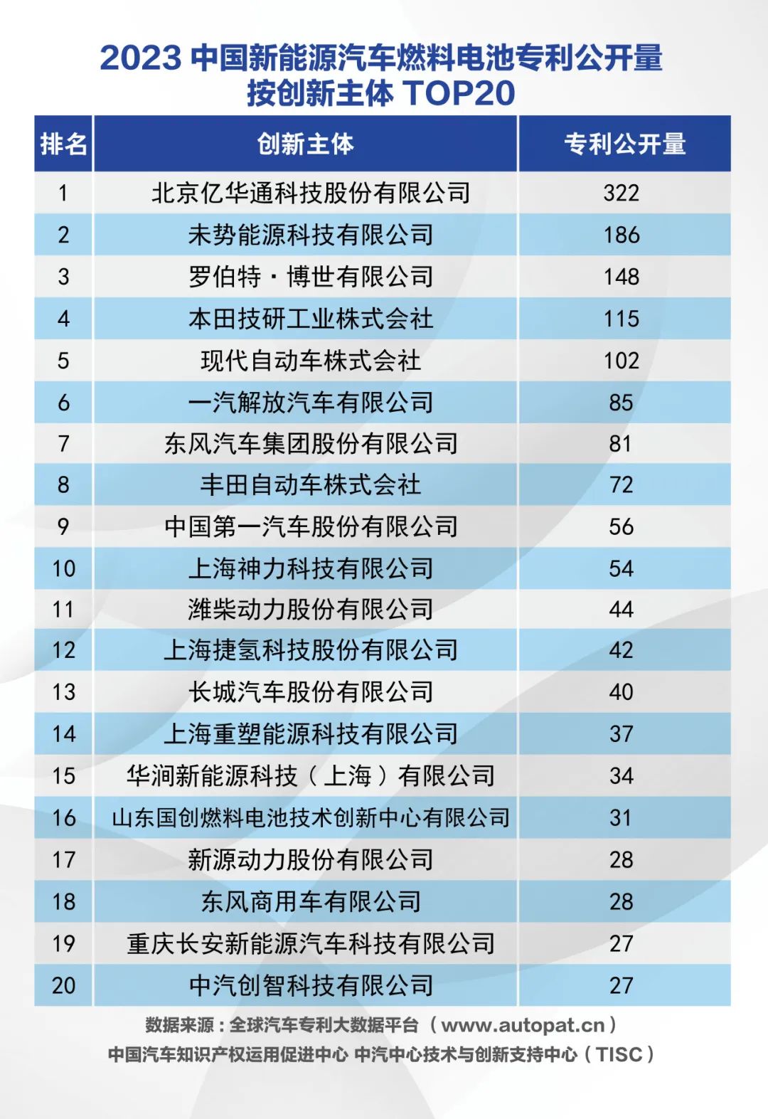 2023年日系企業在中國的燃料電池領域專利布局力度減弱
