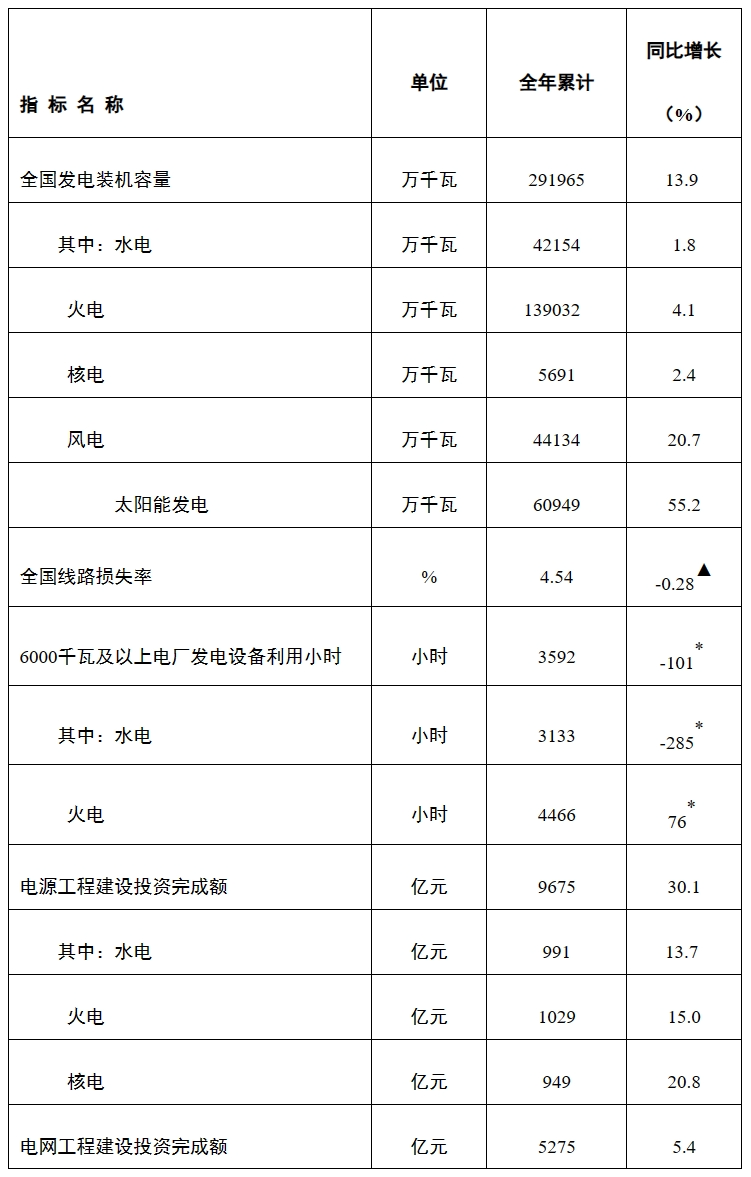 國家能源局發布2023年全國電力工業統計數據