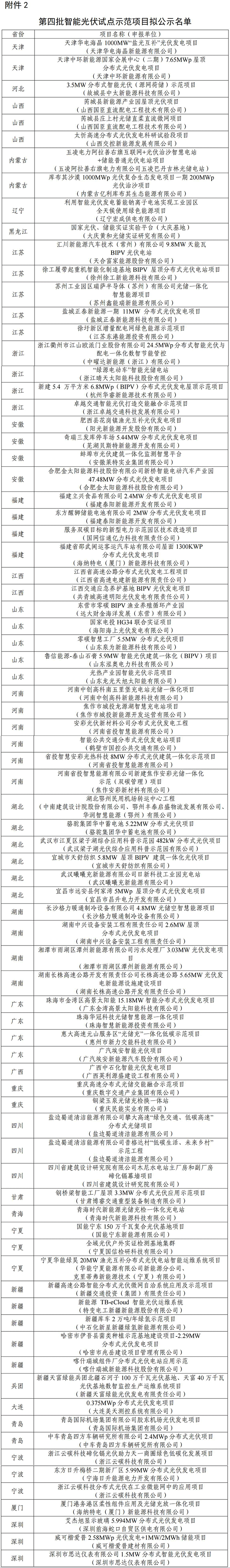 第四批智能光伏試點(diǎn)示范項(xiàng)目擬公示名單 第四批智能光伏試點(diǎn)示范項(xiàng)目擬公示名單
