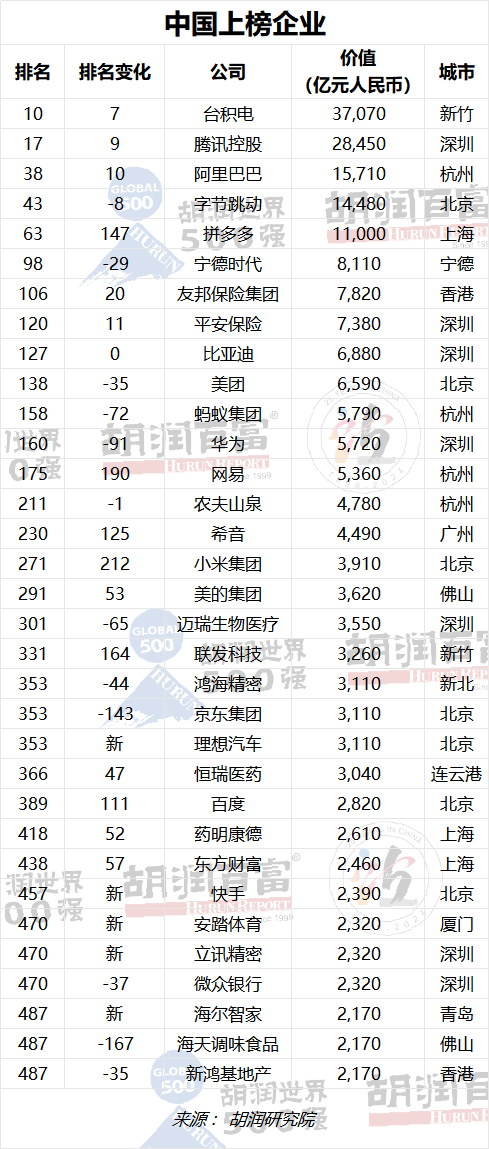 上榜的33家中國企業