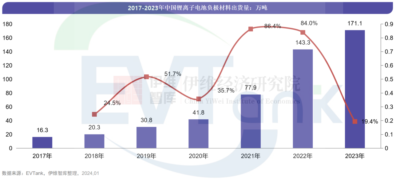 中國負極材料行業發展白皮書(2024年) 中國負極材料行業發展白皮書(2024年)