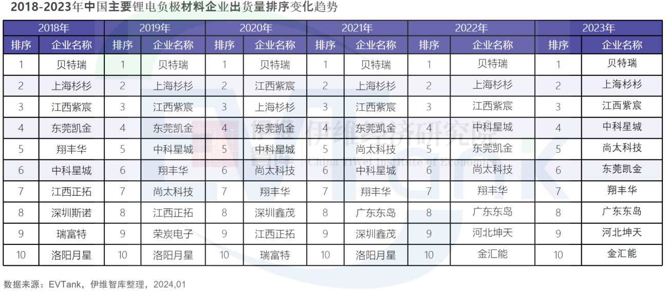 中國負極材料行業發展白皮書(2024年) 中國負極材料行業發展白皮書(2024年)
