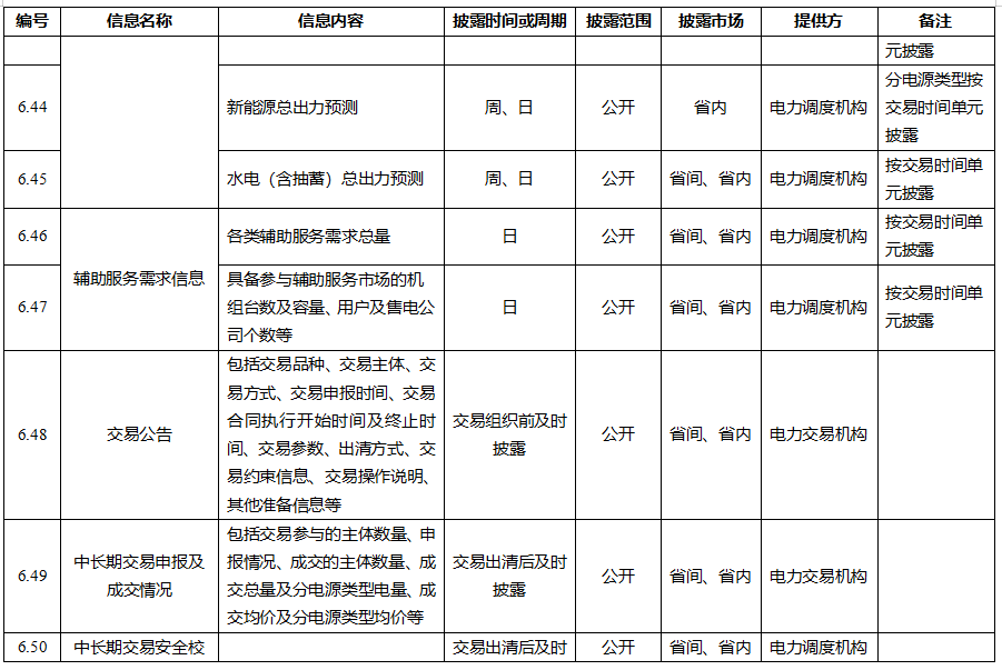 電力市場信息披露內容