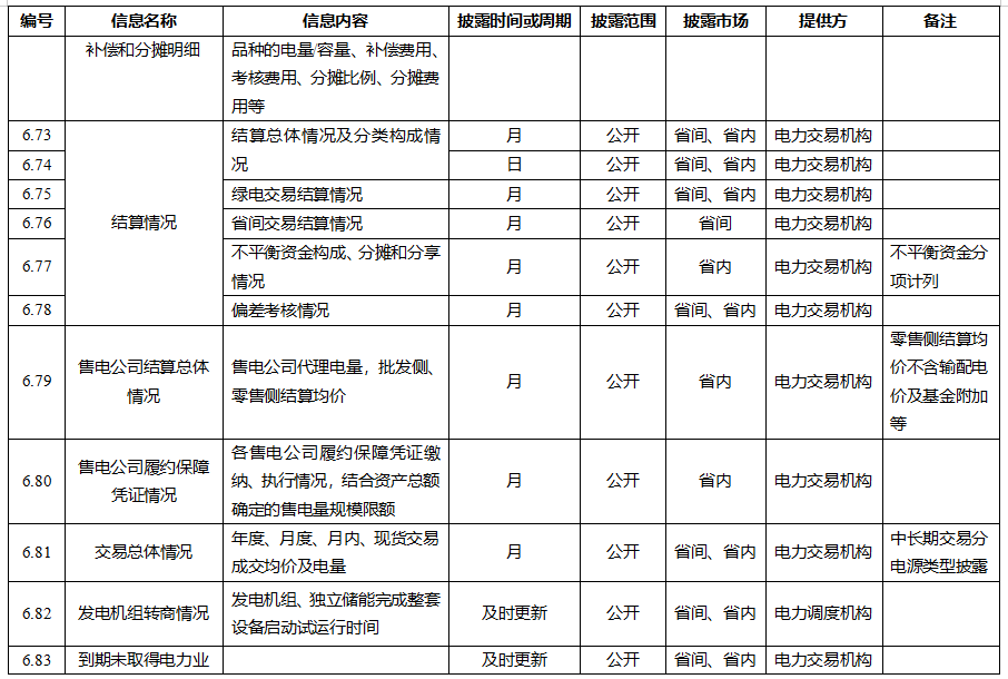 電力市場信息披露內容