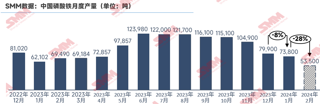磷酸鐵減產去庫:低價競爭擊穿成本! 磷酸鐵減產去庫:低價競爭擊穿成本!
