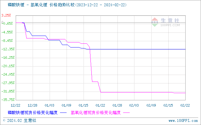 節后首周碳酸鋰價格微降 短期觀望為主
