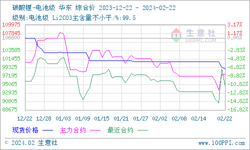 節后首周碳酸鋰價格微降 短期觀望為主