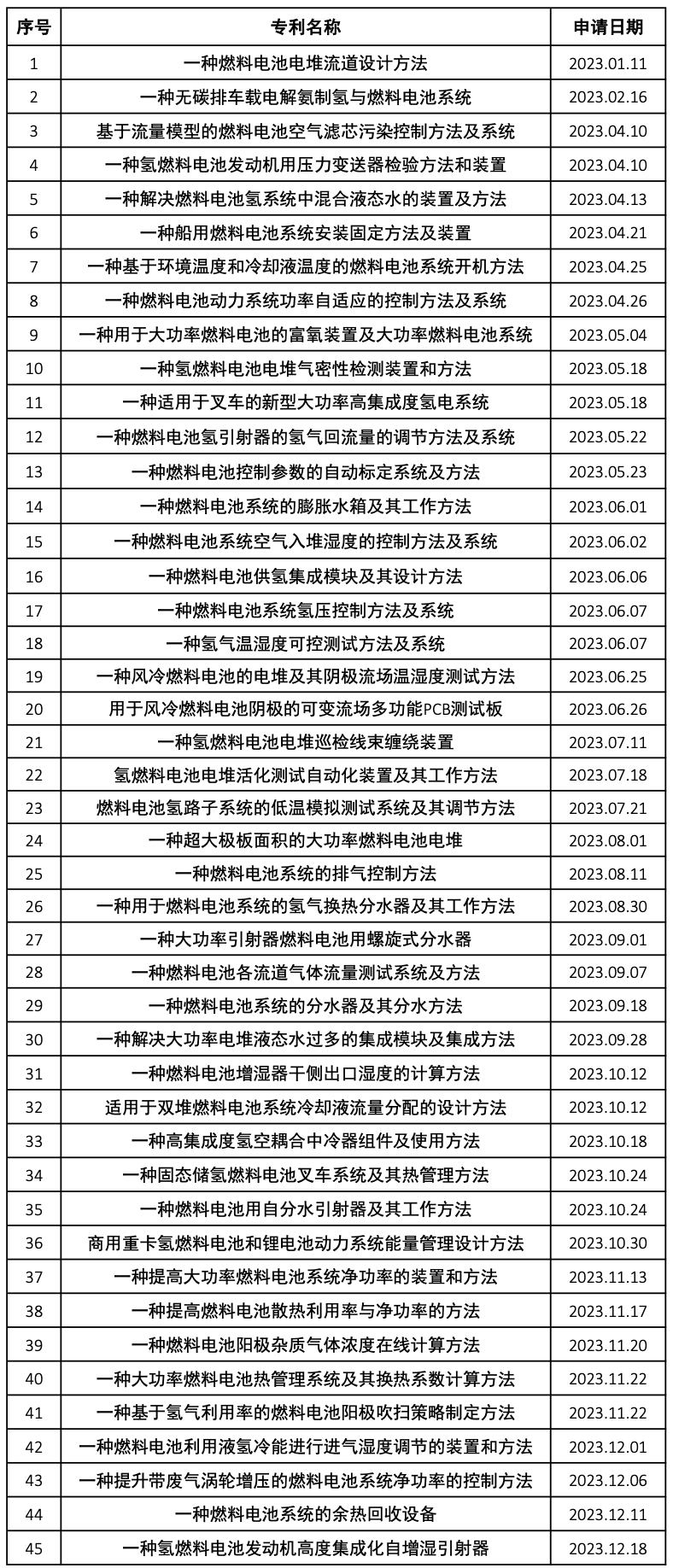 持續推進燃料電池研發 雄韜股份新獲三項專利