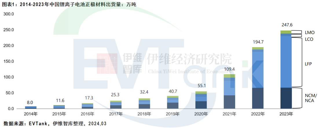 中國鋰離子電池正極材料行業發展白皮書(2024年) 中國鋰離子電池正極材料行業發展白皮書(2024年)
