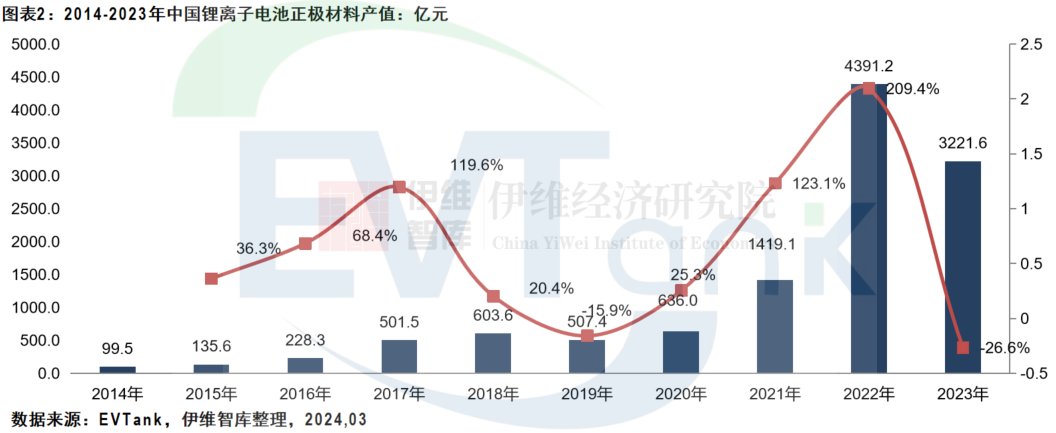 中國鋰離子電池正極材料行業發展白皮書(2024年) 中國鋰離子電池正極材料行業發展白皮書(2024年)