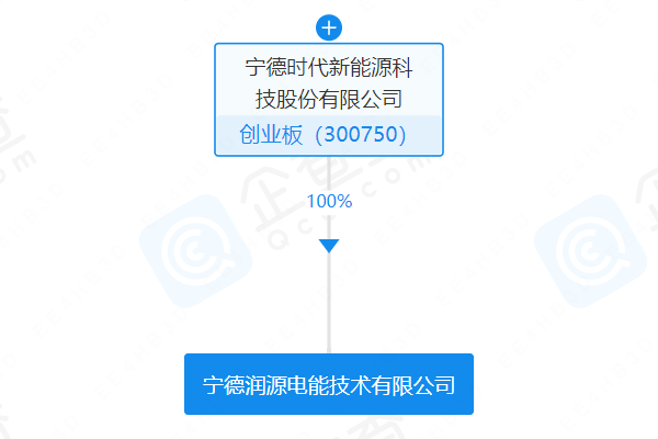 增幅26%！寧德時代旗下電能公司獲增資