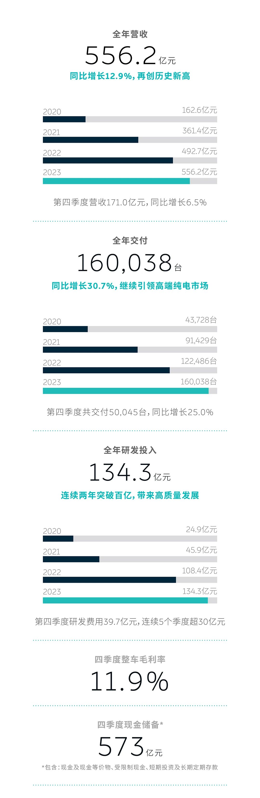 蔚來2023年第四季度及全年財報