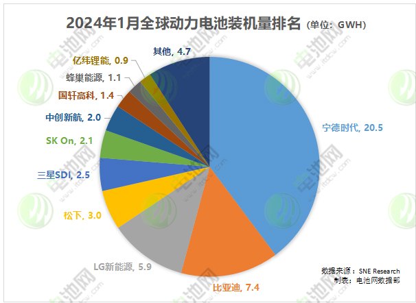 1月全球動(dòng)力電池裝車量TOP10企業(yè)