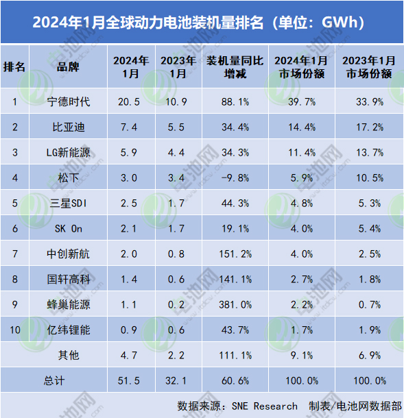 1月全球動(dòng)力電池裝車量TOP10企業(yè)