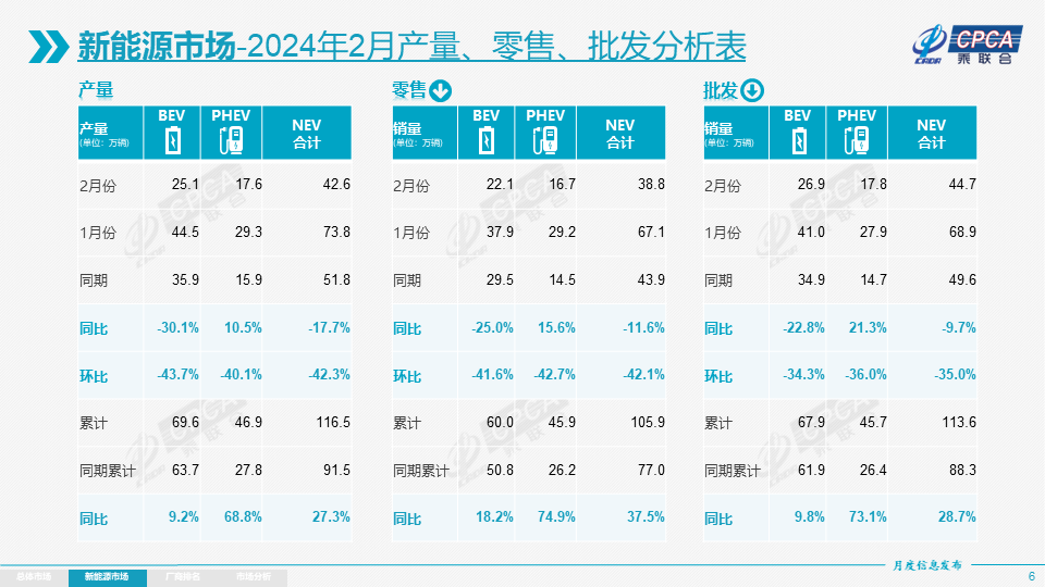 乘聯會：2月新能源乘用車批發44.7萬輛 零售38.8萬輛