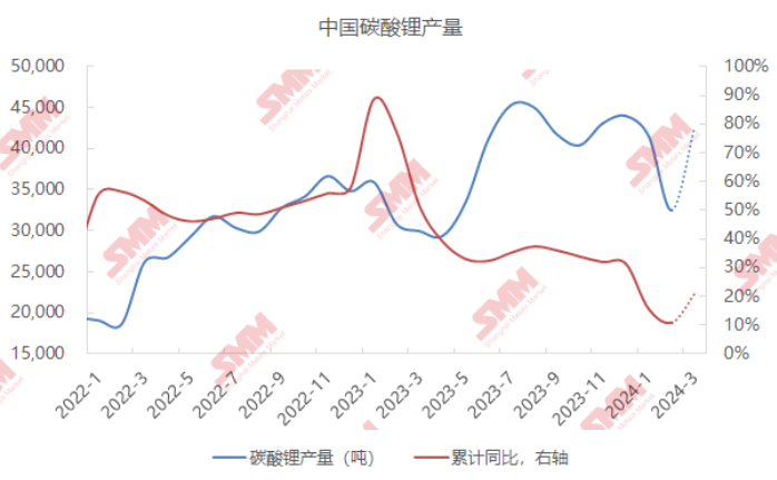 2月碳酸鋰產(chǎn)量3.2萬噸 預期3月增至4.2萬噸