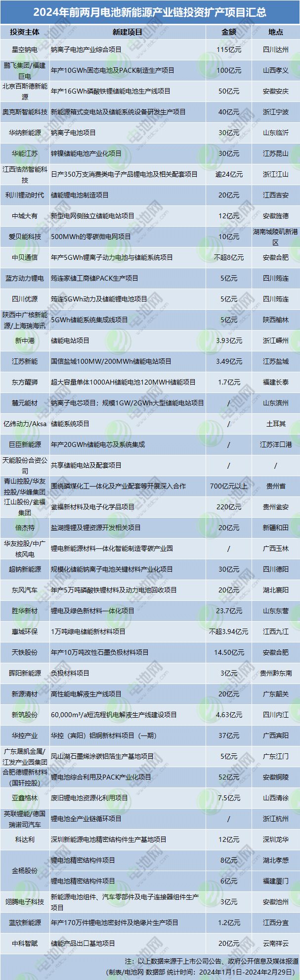 2024年前兩月電池新能源產業鏈投資擴產項目匯總