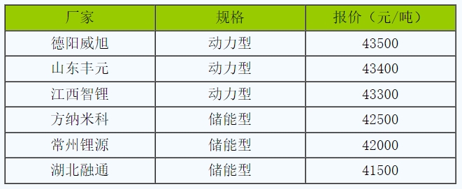 儲能領(lǐng)域利好明顯 磷酸鐵鋰價(jià)格上漲