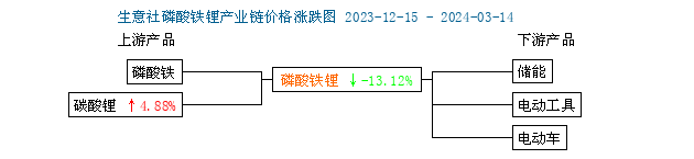 儲能領(lǐng)域利好明顯 磷酸鐵鋰價(jià)格上漲