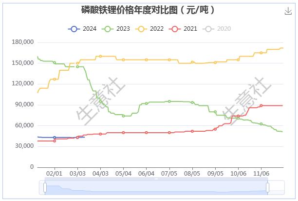 儲能領(lǐng)域利好明顯 磷酸鐵鋰價(jià)格上漲