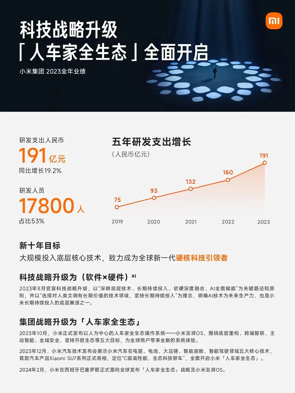 小米集團(tuán)2023年實(shí)現(xiàn)營收2710億元