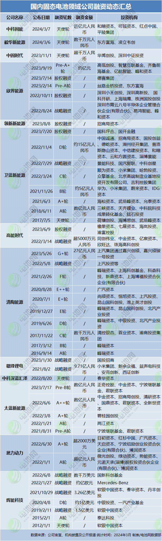 國(guó)內(nèi)固態(tài)電池領(lǐng)域公司融資動(dòng)態(tài)匯總