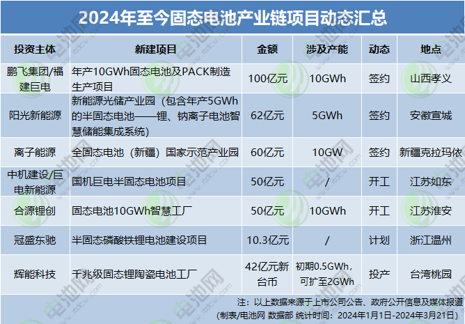 2024年至今固態(tài)電池產(chǎn)業(yè)鏈項(xiàng)目動(dòng)態(tài)匯總