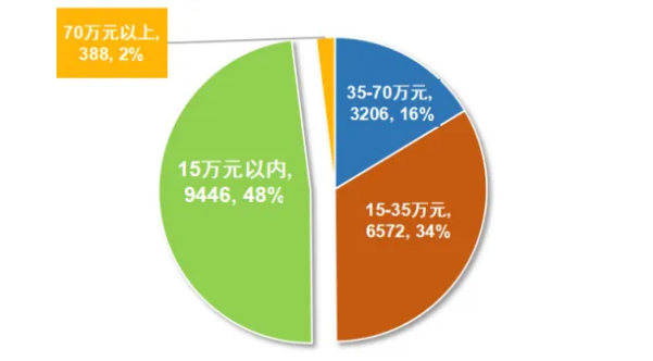 15萬(wàn)元以下的價(jià)格更受消費(fèi)者青睞