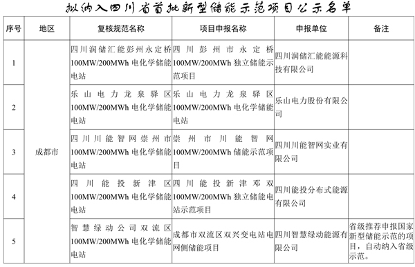 19個！四川省首批新型儲能示范項目名單公示
