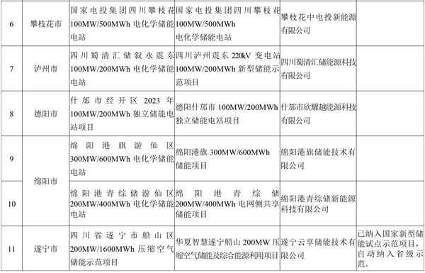 19個！四川省首批新型儲能示范項目名單公示