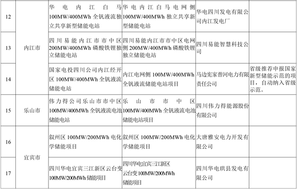 19個！四川省首批新型儲能示范項目名單公示