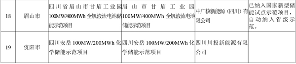 19個！四川省首批新型儲能示范項目名單公示